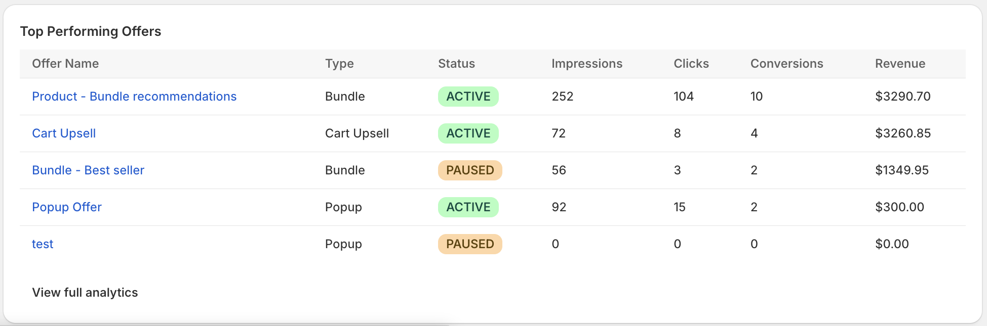 Top Performing Offers